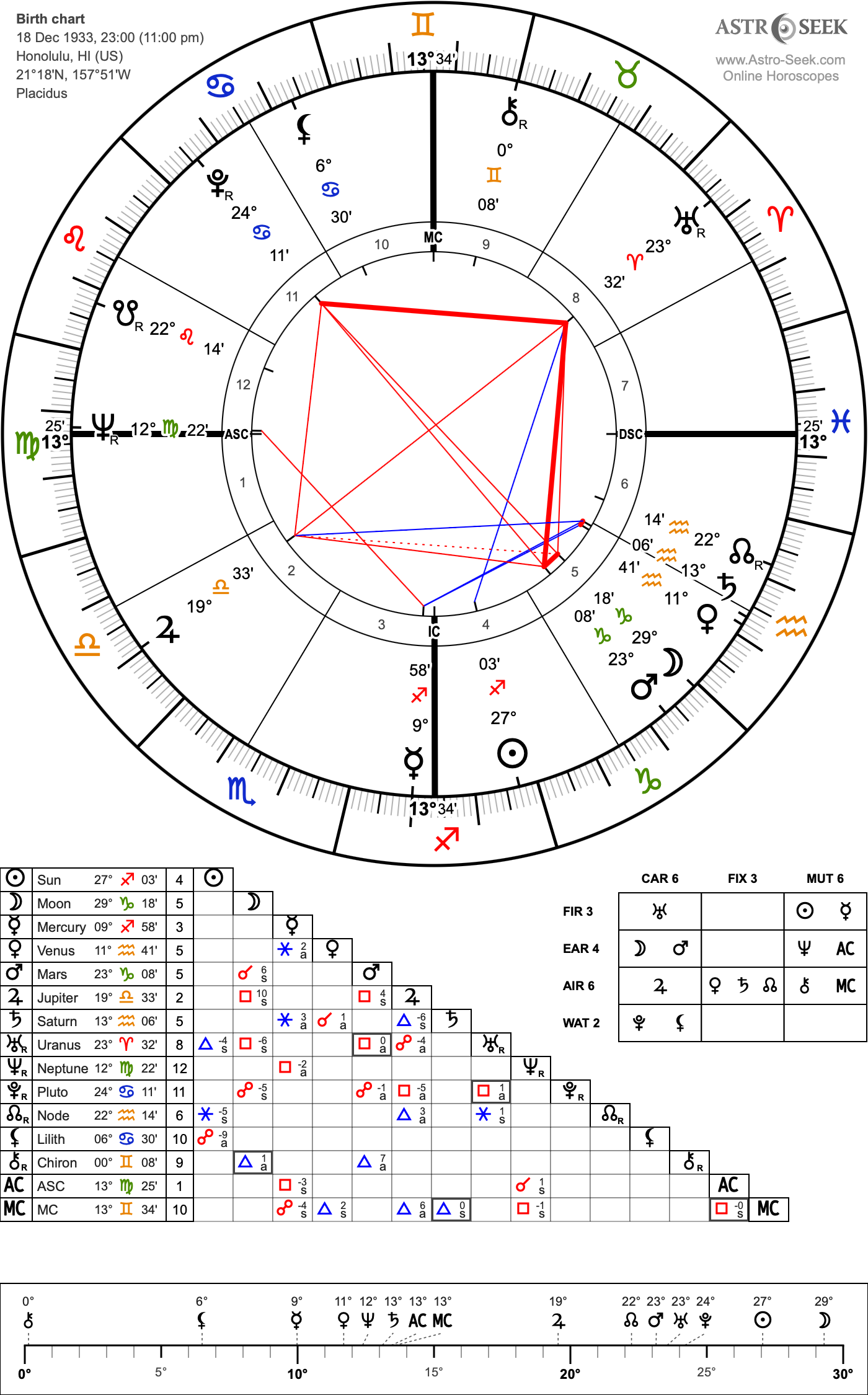 Natal chart — December 18, 1933