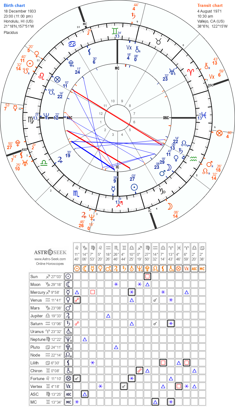 Chart detail